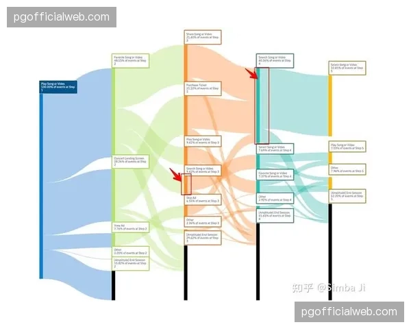 用户行为数据反哺分发策略 热门路径实现定向增益
